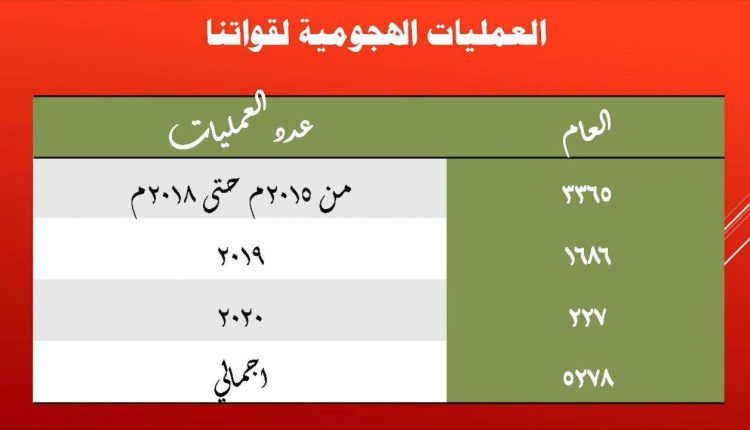 العمليات الهجومية للجيش واللجان الشعبية