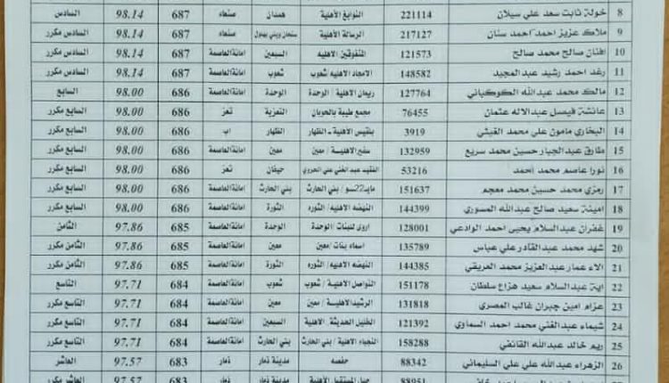 ـكشف بأسماء أوائل الجمهورية للصف التاسع للعام ٢٠٢٠م_٢٠٢١