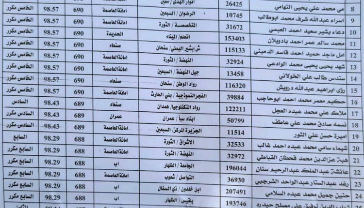 التربية تعلن نتيجة اختبارات الشهادة الأساسية بنسبة نجاح 86.14 _2