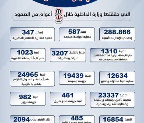 حصاد الأجهزة الأمنية خلال ثمانية أعوام من الصمود في وجه العدوان